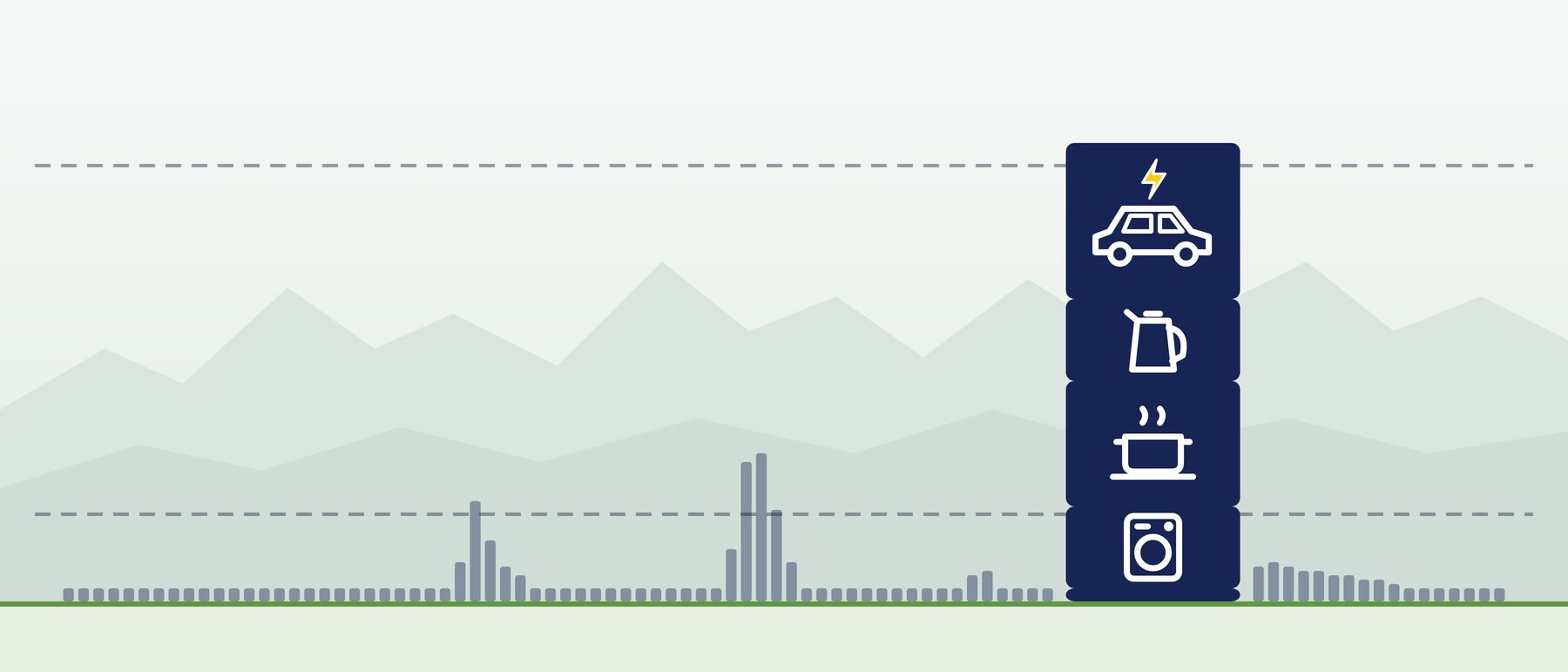 Grafik: Viertelstunden eines Tages als Säulen; um 18 Uhr stapeln sich Waschmaschine, Herd, Wasserkocher und E-Auto zu einer Spitze über der 10-kW-Linie
